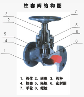 柱塞閥標(biāo)準(zhǔn)與主要性能參數(shù)