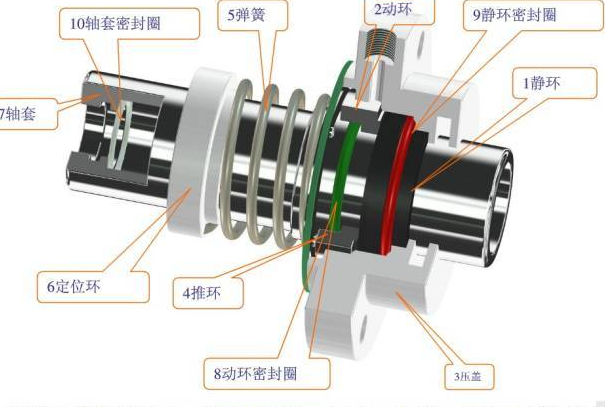 機(jī)械密封、旋轉(zhuǎn)軸密封、干氣密封等7種機(jī)械設(shè)計中常用···